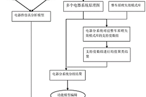 快速線束原理仿真分析方法