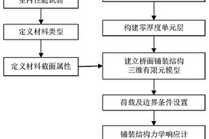 橋面鋪裝結構仿真分析方法