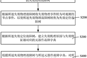 元器件失效歸零分析方法與系統