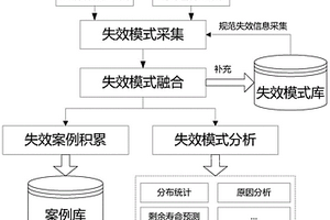 基于數據融合的工程機械失效模式分析系統及方法