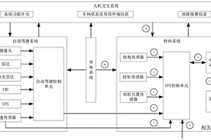智能車輛橫向控制系統功能安全概念階段分析方法