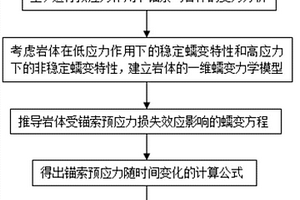 錨索預應力損失與巖體蠕變耦合分析方法
