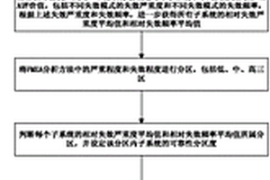 基于FMEA分析的數控機床可靠性綜合分配方法