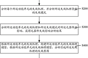 基于失效機理的元器件FMEA分析方法與系統