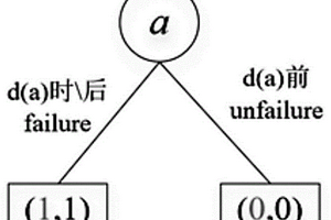 基于混合二元決策圖的動態故障樹分析方法