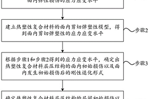 熱塑性復合材料層壓結構的失效分析方法