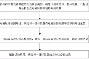 電磁脈沖環境風險分析方法、裝置和計算機設備