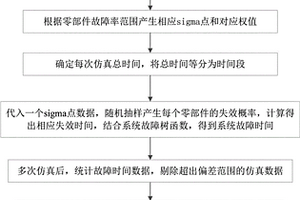 燃料電池系統的可靠性仿真分析方法及系統