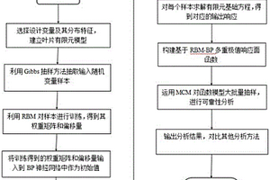 基于RBMBP極值響應面法的葉片可靠性分析方法