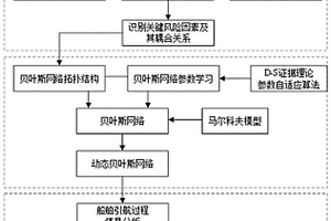 基于FRAM-DBN的船舶引航過程風險演化分析方法