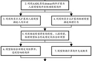 人機物融合系統的特定風險建模與分析方法