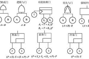 基于無關性覆蓋模型的動態故障樹可靠性分析方法
