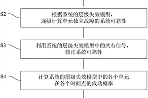 頁巖氣壓裂地面系統共因失效層級化分析方法