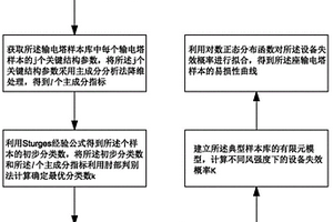 基于聚類的輸電塔風荷載易損性快速分析方法及設備