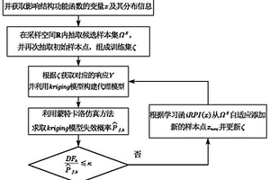 學習函數與kriging模型結合的自適應結構可靠性分析方法