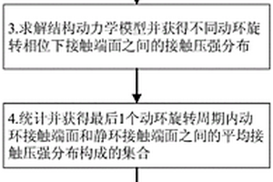 考慮摩擦熱分布的機械密封不對中狀態熱仿真分析方法