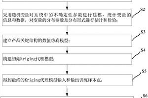 基于自適應代理模型的結構可靠性分析方法