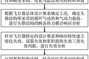 考慮蠕變疲勞作用的飛行器頭錐結構失效分析方法