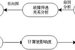基于級聯故障分析的數控機床系統組件可靠性評價方法