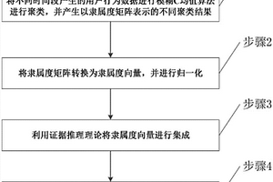 用于用戶行為分析的基于證據推理的集成聚類方法