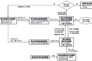 考慮熱輻射的發動機排氣歧管的溫度場分析方法