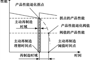 基于可靠性分析的發動機葉片主動再制造時域選擇方法