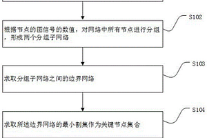 基于圖信號分析的關鍵節點識別方法及裝置