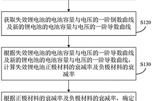 鋰電池失效分析方法、裝置、電子設備和存儲介質