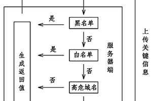 基于非內容分析的判斷釣魚網站的方法