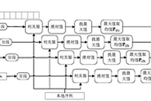基于多周期聯合分析的多峰值CCSK信號自同步方法