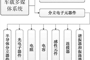 車載多媒體系統