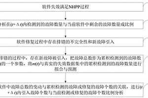 軟件故障個數檢測方法、檢測系統、存儲介質及應用