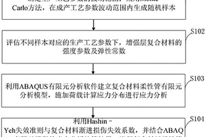 用于預測復合材料柔性管失效荷載的隨機分析方法