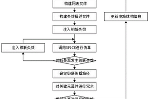 考慮級聯失效的電路系統容錯能力仿真分析方法