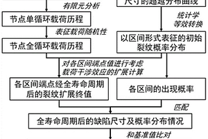 考慮隨機載荷干涉的限壽件概率失效風險分析方法