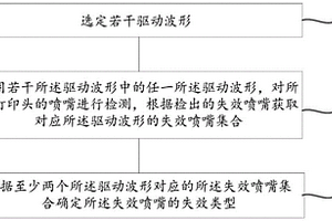 打印頭的噴嘴檢測方法、檢測裝置以及存儲介質