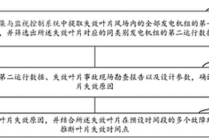 風力發電機組葉片失效分析方法