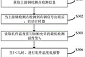 連軋生產線中熱金屬檢測器狀態的在線檢測方法和裝置