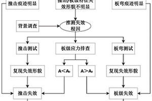 半導體器件的機械力失效分析方法