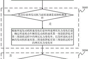 排氣制動控制功能的故障檢測方法及故障檢測系統