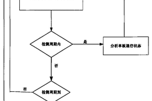 通訊系統中板間通信狀態檢測方法