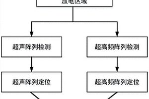 電氣設備局部放電的檢測方法