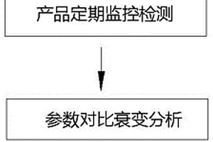 隱形材料性能衰變點頻式檢測方法及其系統裝置