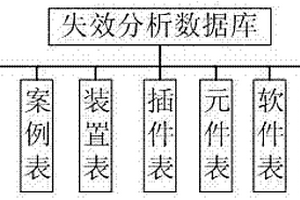 電力自動化裝置失效分析數據庫管理系統設計方法