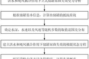 洪水和颶風耦合作用下立式儲罐屈曲失效易損性分析方法