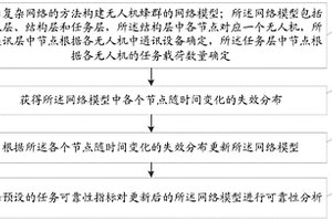 考慮系統失效的無人機蜂群任務可靠性分析方法及系統