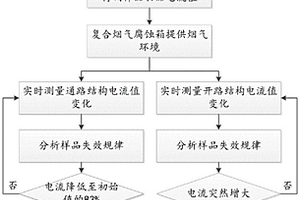 火災煙氣下板級BGA封裝可靠性檢測方法