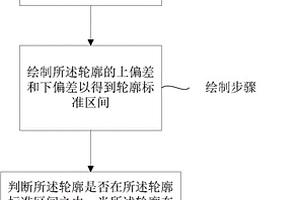 三坐標測輪廓的檢測方法