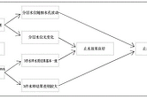 檢驗地下水監測井分層止水效果的方法