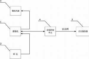 基于雷達與視頻檢測的車輛智能監測記錄系統及其方法